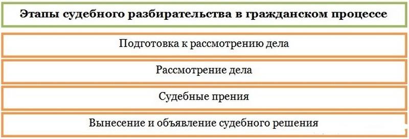 Стадии судебного процесса. Стадии судебного разбирательства в гражданском процессе. Стадии судебного разбирательства схема. Этапы судебной процедуры в гражданском процессе. Порядок судебного разбирательства в гражданском процессе схема.